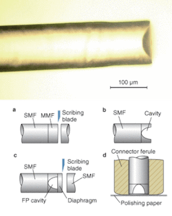 A miniature pressure sensor consists of a number of optical-fiber segments that are fusion-spliced together (top). A carefully monitored polishing process is used to form the small diaphragm on the end of the hollowed-out fiber (steps a-d, bottom). A miniature pressure sensor consists of a number of optical-fiber segments that are fusion-spliced together (top). A carefully monitored polishing process is used to form the small diaphragm on the end of the hollowed-out fiber (steps a-d, bottom).