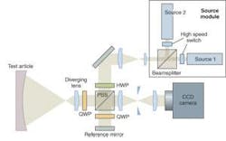 FIGURE 2. Standard interferometers are easily adapted to implement the multiple-wavelength technique. A dual-wavelength source module replaces a single source, allowing measurement at a longer synthetic wavelength to facilitate the measurement of large step discontinuities in segmented mirrors, while maintaining high-resolution surface measurement capability. FIGURE 2. Standard interferometers are easily adapted to implement the multiple-wavelength technique. A dual-wavelength source module replaces a single source, allowing measurement at a longer synthetic wavelength to facilitate the measurement of large step discontinuities in segmented mirrors, while maintaining high-resolution surface measurement capability.