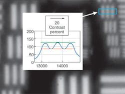 FIGURE 2. The human eye can correctly read the direction of a three-bar target at very low contrast levels—even as low as 1%. Because the eye is so sensitive, using the USAF target for visual evaluation of limiting resolution is not a well-defined test. To be meaningful, a contrast level must also be included—for example, limiting resolution at 20% contrast. FIGURE 2. The human eye can correctly read the direction of a three-bar target at very low contrast levels—even as low as 1%. Because the eye is so sensitive, using the USAF target for visual evaluation of limiting resolution is not a well-defined test. To be meaningful, a contrast level must also be included—for example, limiting resolution at 20% contrast.