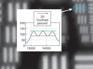 FIGURE 2. The human eye can correctly read the direction of a three-bar target at very low contrast levels&mdash;even as low as 1%. Because the eye is so sensitive, using the USAF target for visual evaluation of limiting resolution is not a well-defined test. To be meaningful, a contrast level must also be included&mdash;for example, limiting resolution at 20% contrast.