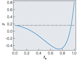 When the negative-phase-velocity parameter ρ for a material is negative, the material can negatively refract light. A hypothetical substance consisting of well-mixed nanoparticles of two properly chosen (also hypothetical) dielectrics has a ρ that dips below zero for volume fractions (fa) ranging between 0.28 and 0.92. The two dashed lines represent ρ for each of the two constituent materials.
