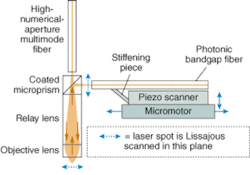 The imaging head of a two-photon fluorescence microendoscope developed at Stanford University comprises a GRIN probe, a micromotor, and a flexible photonic-bandgap fiber. The imaging head of a two-photon fluorescence microendoscope developed at Stanford University comprises a GRIN probe, a micromotor, and a flexible photonic-bandgap fiber.