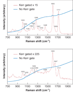 Kerr-gated and ungated Raman spectra of 86% (top) and 75% (bottom) cocaine hydrochloride street-drug samples illustrate the large reduction in background fluorescence that Kerr gating provides, revealing the spectral peaks.