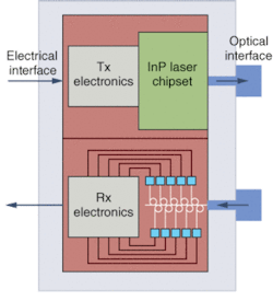 A standardized electronic-photonictransceiver platform is one of the recommendations presented by Lionel Kimerling of MIT to bring silicon optoelectronics to the market by 2010. A standardized electronic-photonictransceiver platform is one of the recommendations presented by Lionel Kimerling of MIT to bring silicon optoelectronics to the market by 2010.