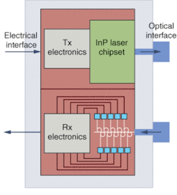 A standardized electronic-photonictransceiver platform is one of the recommendations presented by Lionel Kimerling of MIT to bring silicon optoelectronics to the market by 2010.