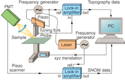 FIGURE 2. A piezoelectric transducer (PZT) and tuning fork combine to control the vertical movement of the probe and provide topographic data from the sample. Some of the laser light fed into the probe exits through a subwavelength aperture and reflects off the sample. The faint reflected light is detected in the far field by a photomultiplier tube. The sample is scanned horizontally under the probe beam. FIGURE 2. A piezoelectric transducer (PZT) and tuning fork combine to control the vertical movement of the probe and provide topographic data from the sample. Some of the laser light fed into the probe exits through a subwavelength aperture and reflects off the sample. The faint reflected light is detected in the far field by a photomultiplier tube. The sample is scanned horizontally under the probe beam.