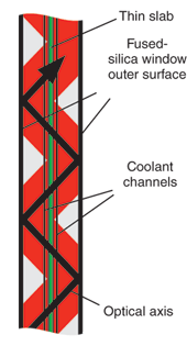 FIGURE 3. A Thin (4.5-mm) Nd:YAG slab is suspended between two fused-silica windows; cooling fluid flows between the windows and the slab. The laser light is totally internally reflected off the outer surfaces of the windows. FIGURE 3. A Thin (4.5-mm) Nd:YAG slab is suspended between two fused-silica windows; cooling fluid flows between the windows and the slab. The laser light is totally internally reflected off the outer surfaces of the windows.