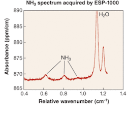FIGURE 7. A commercial cavity-ring-down spectrometer detects ammonia in ambient air at a less than 1-part-per-billion concentration. FIGURE 7. A commercial cavity-ring-down spectrometer detects ammonia in ambient air at a less than 1-part-per-billion concentration.