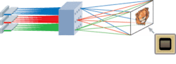 FIGURE 3. The diffractive-optical-element array in a NECSEL-based light engine converts a circular Gaussian beam to a rectangular top-hat beam with a single image plane on the light valve. FIGURE 3. The diffractive-optical-element array in a NECSEL-based light engine converts a circular Gaussian beam to a rectangular top-hat beam with a single image plane on the light valve.
