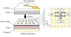 FIGURE 1. A two-dimensional (2-D) photonic-crystal laser consists of top layers of contact and clad fused to the active gain medium on which the photonic-crystal lattice is constructed. The light wave propagates in four directions and forms 2-D standing waves. FIGURE 1. A two-dimensional (2-D) photonic-crystal laser consists of top layers of contact and clad fused to the active gain medium on which the photonic-crystal lattice is constructed. The light wave propagates in four directions and forms 2-D standing waves.