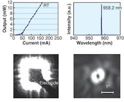 FIGURE 2. A linear power output as a function of current (top, left), narrow-linewidth spectrum (top, right), and tight near-field pattern (bottom, left) show that stable single-mode oscillations can occur in a 2-D photonic-crystal laser, despite its large area of lasing oscillation. The far-field pattern emitted normal to the device (bottom, right) shows a beam divergence angle as narrow as 1°. The unique ring shape has potential application to optical tweezers. FIGURE 2. A linear power output as a function of current (top, left), narrow-linewidth spectrum (top, right), and tight near-field pattern (bottom, left) show that stable single-mode oscillations can occur in a 2-D photonic-crystal laser, despite its large area of lasing oscillation. The far-field pattern emitted normal to the device (bottom, right) shows a beam divergence angle as narrow as 1°. The unique ring shape has potential application to optical tweezers.