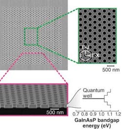 FIGURE 3. A 2-D photonic-crystal slab with a single-quantum-well light emitter is used to control spontaneous emission. FIGURE 3. A 2-D photonic-crystal slab with a single-quantum-well light emitter is used to control spontaneous emission.