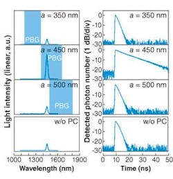 FIGURE 4. When the laser emission wavelength is within the photonic-bandgap region of the 2-D crystal (when the crystal-lattice constant, a, is 450 nm), light intensity as a function of wavelength (left) and corresponding time-resolved emission decay (right) show a 5× increase compared to values observed in structures not incorporating photonic crystals. FIGURE 4. When the laser emission wavelength is within the photonic-bandgap region of the 2-D crystal (when the crystal-lattice constant, a, is 450 nm), light intensity as a function of wavelength (left) and corresponding time-resolved emission decay (right) show a 5× increase compared to values observed in structures not incorporating photonic crystals.