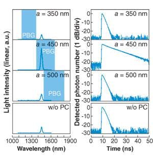 FIGURE 4. When the laser emission wavelength is within the photonic-bandgap region of the 2-D crystal (when the crystal-lattice constant, a, is 450 nm), light intensity as a function of wavelength (left) and corresponding time-resolved emission decay (right) show a 5&times; increase compared to values observed in structures not incorporating photonic crystals.