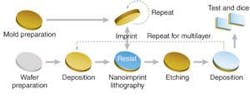 FIGURE 1. In nanoimprint lithography, a mold is used repeatedly to pattern prepared wafers in volume. After the final deposition step, wafers can either be diced to size or run through the process again for additional functional layers. FIGURE 1. In nanoimprint lithography, a mold is used repeatedly to pattern prepared wafers in volume. After the final deposition step, wafers can either be diced to size or run through the process again for additional functional layers.
