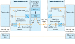 FIGURE 2. Quantum cryptography sends entangled photons to two detection modules, which send photons through beamsplitters to look for four possible polarization states. Detectors identify which state is present, and the electronics decode the secure transmission key, to decode transmission over the Ethernet link. FIGURE 2. Quantum cryptography sends entangled photons to two detection modules, which send photons through beamsplitters to look for four possible polarization states. Detectors identify which state is present, and the electronics decode the secure transmission key, to decode transmission over the Ethernet link.