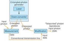 FIGURE 3. Quantum teleportation uses entangled photons to reproduce the quantum state of an input photon at a remote side, effectively “teleporting” the photon. FIGURE 3. Quantum teleportation uses entangled photons to reproduce the quantum state of an input photon at a remote side, effectively “teleporting” the photon.