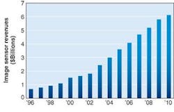 The historical and forecast growth for the entire image-sensor market indicates that the market is now near the inflection point, where the growth is greatest. The values in the graph include modules in some product lines (such as optical mice) and chips in others (such as camera phones). In the analysis, double counting is eliminated as much as possible, such as a fabless supplier that claims revenues for an entire module or packaged sensor while its foundry and contract test house also claim revenues for portions of the manufacturing. The historical and forecast growth for the entire image-sensor market indicates that the market is now near the inflection point, where the growth is greatest. The values in the graph include modules in some product lines (such as optical mice) and chips in others (such as camera phones). In the analysis, double counting is eliminated as much as possible, such as a fabless supplier that claims revenues for an entire module or packaged sensor while its foundry and contract test house also claim revenues for portions of the manufacturing.