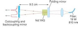 FIGURE 1. A folded diffractive laser resonator has two diffractive mirrors on the same substrate and a third nondiffractive plane mirror. FIGURE 1. A folded diffractive laser resonator has two diffractive mirrors on the same substrate and a third nondiffractive plane mirror.