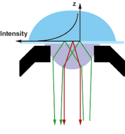 Excitation light (green) enters a high-NA microscope objective outside its normal NA, causing it to totally internally reflect. The resulting evanescent wave (indicated by the not-to-scale plot of exponential decay of intensity versus z position) excites fluorescence (red) in a small volume. A single-photon avalanche photodiode and a single-photon-counting module provide high sensitivity. Excitation light (green) enters a high-NA microscope objective outside its normal NA, causing it to totally internally reflect. The resulting evanescent wave (indicated by the not-to-scale plot of exponential decay of intensity versus z position) excites fluorescence (red) in a small volume. A single-photon avalanche photodiode and a single-photon-counting module provide high sensitivity.