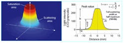 FIGURE 2. Pseudo-colors represent light intensities for a raw scattering image from apple fruit (left). The resultant one-dimensional profile is fitted by a modified Lorentzian distribution as the first step in predicting apple fruit firmness (right). FIGURE 2. Pseudo-colors represent light intensities for a raw scattering image from apple fruit (left). The resultant one-dimensional profile is fitted by a modified Lorentzian distribution as the first step in predicting apple fruit firmness (right).