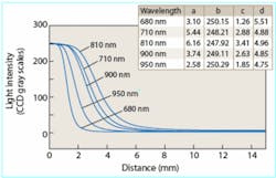 FIGURE 3. Modified Lorentzian distribution (MLD) function with four parameters describes the scattering profiles of five apple samples with different levels of Magness-Taylor (MT) firmness at 680 nm. Scattering broadens as fruit firmness decreases. FIGURE 3. Modified Lorentzian distribution (MLD) function with four parameters describes the scattering profiles of five apple samples with different levels of Magness-Taylor (MT) firmness at 680 nm. Scattering broadens as fruit firmness decreases.