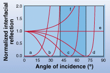 FIGURE 1. In order of increasing Brewster angles, curves a through f illustrate variation in reflectivity of p-polarized light with changing angles of incidence based on effects of highly birefringent polymers in different material pairs. The shaded portion of the graph from just below 45&deg; to just below 75&deg; indicates a range of Brewster angles for isotropic material pairs that are transparent in the visible spectrum. Curve a, with a Brewster angle of zero, was achieved at an interface between birefringent polyester and isotropic polyester. The curve-b interface was between syndiotactic polystyrene and PMMA; curve c: titanium dioxide and silicon dioxide; curve d: tellurium and polystyrene. Curve e and f: (imaginary Brewster angle) interfaces were between birefringent polystyrene and PMMA, and birefringent polyester and isotropic polyester, respectively.