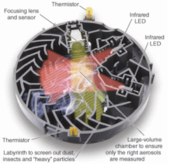FIGURE 2. The Sinteso smoke detection system from Siemens features an optoelectronic sampling chamber comprising two thermal sensors that monitor heat and temperature changes and two LED-based infrared sensors that monitor the size and color of the smoke. FIGURE 2. The Sinteso smoke detection system from Siemens features an optoelectronic sampling chamber comprising two thermal sensors that monitor heat and temperature changes and two LED-based infrared sensors that monitor the size and color of the smoke.
