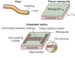 FIGURE 3. Researchers at Georgia Tech Research Institute have developed a low-cost optical sensor that comprises a diode-laser light source, planar waveguide, and simple detector. The planar waveguide is related to an optical fiber; in this case, the fiber is unfurled to expose the high index core to the surrounding environment. This configuration also allows fabrication of optical elements directly on the waveguide surface. FIGURE 3. Researchers at Georgia Tech Research Institute have developed a low-cost optical sensor that comprises a diode-laser light source, planar waveguide, and simple detector. The planar waveguide is related to an optical fiber; in this case, the fiber is unfurled to expose the high index core to the surrounding environment. This configuration also allows fabrication of optical elements directly on the waveguide surface.