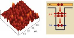 FIGURE 1. Atomic-force microscopy shows a QD array (InAs on GaAs) for emission at 1300 nm (left). Schematic diagram of conduction band of a single QD, simplified for clarity, shows only two sets of energy levels: 'ground state' (GS) and 'excited state' (ES), analogous to the atomic s and p shells (right). FIGURE 1. Atomic-force microscopy shows a QD array (InAs on GaAs) for emission at 1300 nm (left). Schematic diagram of conduction band of a single QD, simplified for clarity, shows only two sets of energy levels: 'ground state' (GS) and 'excited state' (ES), analogous to the atomic s and p shells (right).