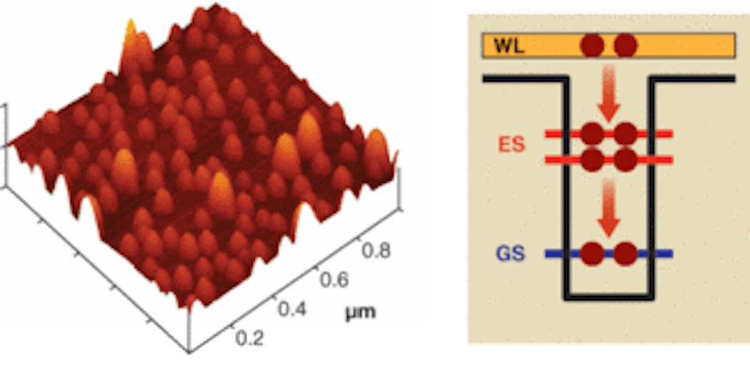 FIGURE 1. Atomic-force microscopy shows a QD array (InAs on GaAs) for emission at 1300 nm (left). Schematic diagram of conduction band of a single QD, simplified for clarity, shows only two sets of energy levels: &apos;ground state&apos; (GS) and &apos;excited state&apos; (ES), analogous to the atomic s and p shells (right).