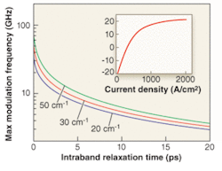 FIGURE 2. The 3-dB modulation bandwidth of a QD laser was calculated as a function of the intraband relaxation time, for different maximum modal gains. Modal gain was measured at room temperature in a p-doped, 10-layer structure grown by NL Nanosemiconductor.