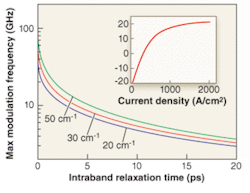 FIGURE 2. The 3-dB modulation bandwidth of a QD laser was calculated as a function of the intraband relaxation time, for different maximum modal gains. Modal gain was measured at room temperature in a p-doped, 10-layer structure grown by NL Nanosemiconductor. FIGURE 2. The 3-dB modulation bandwidth of a QD laser was calculated as a function of the intraband relaxation time, for different maximum modal gains. Modal gain was measured at room temperature in a p-doped, 10-layer structure grown by NL Nanosemiconductor.