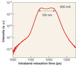 FIGURE 3. Electroluminescence spectrum describes performance of a QD SLED with a 100-nm bandwidth developed by SLED vendor Exalos and the EPFL. The emission peaks from the GS (1270 nm) and ES (1200 nm) merge in a single spectral line.