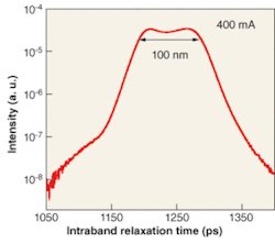 FIGURE 3. Electroluminescence spectrum describes performance of a QD SLED with a 100-nm bandwidth developed by SLED vendor Exalos and the EPFL. The emission peaks from the GS (1270 nm) and ES (1200 nm) merge in a single spectral line. FIGURE 3. Electroluminescence spectrum describes performance of a QD SLED with a 100-nm bandwidth developed by SLED vendor Exalos and the EPFL. The emission peaks from the GS (1270 nm) and ES (1200 nm) merge in a single spectral line.