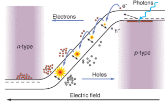 FIGURE 1. In a silicon shallow-junction Geiger-mode photon-counting detector (seen here in schematic cross section), the n+ into p junction is formed in standard thin p-type silicon substrates. Top or bottom contact of the anode is possible to allow for configuration in a number of novel packages and fully integrated applications.