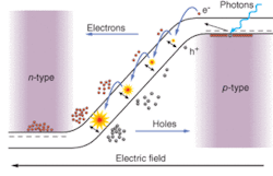 FIGURE 1. In a silicon shallow-junction Geiger-mode photon-counting detector (seen here in schematic cross section), the n+ into p junction is formed in standard thin p-type silicon substrates. Top or bottom contact of the anode is possible to allow for configuration in a number of novel packages and fully integrated applications. FIGURE 1. In a silicon shallow-junction Geiger-mode photon-counting detector (seen here in schematic cross section), the n+ into p junction is formed in standard thin p-type silicon substrates. Top or bottom contact of the anode is possible to allow for configuration in a number of novel packages and fully integrated applications.