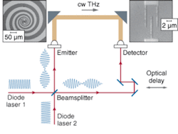 Researchers have demonstrated the first CW terahertz system that photomixes two CW lasers in a photoconductor made of low-temperature InGaAs. The identical emitter and detector consist of 4 × 4-µm interdigitated fingers that load broadband spiral antennas. These structures were manufactured under clean-room conditions using electron-beam lithography. Researchers have demonstrated the first CW terahertz system that photomixes two CW lasers in a photoconductor made of low-temperature InGaAs. The identical emitter and detector consist of 4 × 4-µm interdigitated fingers that load broadband spiral antennas. These structures were manufactured under clean-room conditions using electron-beam lithography.