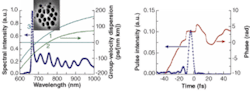 FIGURE 1. An ultrafast pulse entering a photonic-crystal fiber has a broadband spectrum (left). The group-velocity dispersion (right ordinate) is shown for two different photonic-crystal fibers 1 (core diameter 1.6 µm) and 2 (core diameter 1.8 µm); a cross-section photo of fiber 1 is seen in the inset. The pulse temporal envelope and phase chirp are seen at bottom. FIGURE 1. An ultrafast pulse entering a photonic-crystal fiber has a broadband spectrum (left). The group-velocity dispersion (right ordinate) is shown for two different photonic-crystal fibers 1 (core diameter 1.6 µm) and 2 (core diameter 1.8 µm); a cross-section photo of fiber 1 is seen in the inset. The pulse temporal envelope and phase chirp are seen at bottom.