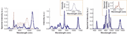 FIGURE 2. For 0.3-nJ input pulses, the input spectrum (above, dashed line) for a 20-cm length of fiber 2 is compared with the output (above, solid line). The output spectrum has developed a red-shifted maximum. Continuous tuning to the red can be realized by increasing the fiber length. A 23-cm length of fiber 1 produces a soliton spectrum for the output peak centered at 1060 nm (center, inset). In addition, the shape of the input spectrum—changeable by the dispersion characteristics of the laser mirrors—influences the position of the isolated peak (right ). The other peaks emerge from further nonlinear interactions or are higher-order fiber modes, and can be readily filtered out. FIGURE 2. For 0.3-nJ input pulses, the input spectrum (above, dashed line) for a 20-cm length of fiber 2 is compared with the output (above, solid line). The output spectrum has developed a red-shifted maximum. Continuous tuning to the red can be realized by increasing the fiber length. A 23-cm length of fiber 1 produces a soliton spectrum for the output peak centered at 1060 nm (center, inset). In addition, the shape of the input spectrum—changeable by the dispersion characteristics of the laser mirrors—influences the position of the isolated peak (right ). The other peaks emerge from further nonlinear interactions or are higher-order fiber modes, and can be readily filtered out.