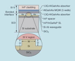 The hybrid laser structure consists of a silicon-on-insulator rib waveguide bonded to a III-V active region epitaxial structure.