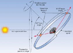 Solar radiation pressure on the solar shield of the FAME satellite will precess the spacecraft axis in a 20-day period, at a constant 45° angle between the satellite rotation axis and the Sun. Solar radiation pressure on the solar shield of the FAME satellite will precess the spacecraft axis in a 20-day period, at a constant 45° angle between the satellite rotation axis and the Sun.