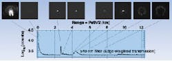 Photon counts from a nighttime WAIL experiment show the total return as a function of time (graph) and a sequence of selected frames from the WAIL 'movies.' The FOV is 60°. The offset interference filter had a 540-nm center wavelength for preferential selection of the edge of the field. The sequence begins with the Rayleigh/aerosol-scattered return at close range; a shadowband blocks the brightest portion of the return. Subsequent frames show the aerosol-scattered pulse several hundred meters up, the initial impact on the cloud deck (reduced by the offset interference filter), and subsequent spreading due to multiple scattering. Photon counts from a nighttime WAIL experiment show the total return as a function of time (graph) and a sequence of selected frames from the WAIL 'movies.' The FOV is 60°. The offset interference filter had a 540-nm center wavelength for preferential selection of the edge of the field. The sequence begins with the Rayleigh/aerosol-scattered return at close range; a shadowband blocks the brightest portion of the return. Subsequent frames show the aerosol-scattered pulse several hundred meters up, the initial impact on the cloud deck (reduced by the offset interference filter), and subsequent spreading due to multiple scattering.