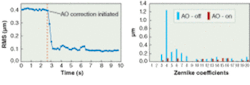 FIGURE 2. Total RMS wavefront error before and during AO correction are compared (top). Reconstructed Zernike coefficients (bottom) are determined before (blue) and during (red) AO correction. Numbers correspond to the following Zernike coefficients: for second-order aberrations, 3 and 5 are astigmatism and 4 is defocus; for third-order aberrations, 6 and 9 are trefoil, and 7 and 8 are coma; for fourth-order aberrations, 10 and 14 are tetrafoil, 11 and 13 are second astigmatism, and 12 is spherical aberrations; fifth-order aberrations are 15 through 20. FIGURE 2. Total RMS wavefront error before and during AO correction are compared (top). Reconstructed Zernike coefficients (bottom) are determined before (blue) and during (red) AO correction. Numbers correspond to the following Zernike coefficients: for second-order aberrations, 3 and 5 are astigmatism and 4 is defocus; for third-order aberrations, 6 and 9 are trefoil, and 7 and 8 are coma; for fourth-order aberrations, 10 and 14 are tetrafoil, 11 and 13 are second astigmatism, and 12 is spherical aberrations; fifth-order aberrations are 15 through 20.