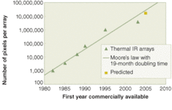 FIGURE 1. The number of pixels on an infrared array has been growing exponentially, in accordance with Moore&rsquo;s Law for 25 years with a doubling time of approximately 19 months. A 4K &times; 4K array, was predicted for 2005 but is likely at least a year later.