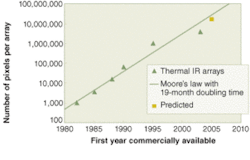 FIGURE 1. The number of pixels on an infrared array has been growing exponentially, in accordance with Moore’s Law for 25 years with a doubling time of approximately 19 months. A 4K × 4K array, was predicted for 2005 but is likely at least a year later. FIGURE 1. The number of pixels on an infrared array has been growing exponentially, in accordance with Moore’s Law for 25 years with a doubling time of approximately 19 months. A 4K × 4K array, was predicted for 2005 but is likely at least a year later.