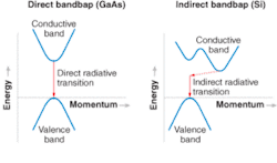 FIGURE 1. In direct-bandgap semiconductors, carrier momentum is the same in the conduction and valence bands, so radiative lifetimes are short. With indirect-bandgap silicon, carriers have different momentum in the two bands, making the radiative lifetime much longer. FIGURE 1. In direct-bandgap semiconductors, carrier momentum is the same in the conduction and valence bands, so radiative lifetimes are short. With indirect-bandgap silicon, carriers have different momentum in the two bands, making the radiative lifetime much longer.