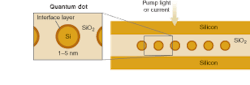 FIGURE 3. Silicon quantum dots 1 to 5 nm in diameter are embedded in a silica layer; in LEDs the layer is sandwiched between p- and n-doped layers. Actual spacing is not as uniform as shown. FIGURE 3. Silicon quantum dots 1 to 5 nm in diameter are embedded in a silica layer; in LEDs the layer is sandwiched between p- and n-doped layers. Actual spacing is not as uniform as shown.