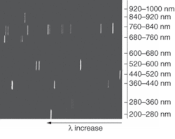 The high-resolution spectrometer uses a special grating to fold the full spectral region between 200 and 1000 nm onto one CCD array. Each 80-nm displayed region for the special pattern of a mercury lamp corresponds to one of ten subgrating regions within the integrated grating. The high-resolution spectrometer uses a special grating to fold the full spectral region between 200 and 1000 nm onto one CCD array. Each 80-nm displayed region for the special pattern of a mercury lamp corresponds to one of ten subgrating regions within the integrated grating.