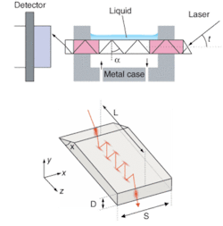 In the refractive-index sensor, planar glass is immersed in a flow cell with the liquid to be analyzed (top). A 3-D sketch of the planar glass (bottom) shows how light is applied at an angle t to its x = 45 degree surface. In the refractive-index sensor, planar glass is immersed in a flow cell with the liquid to be analyzed (top). A 3-D sketch of the planar glass (bottom) shows how light is applied at an angle t to its x = 45 degree surface.
